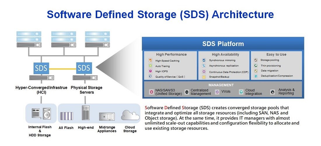 SDS meets the needs of cloud-based data centers