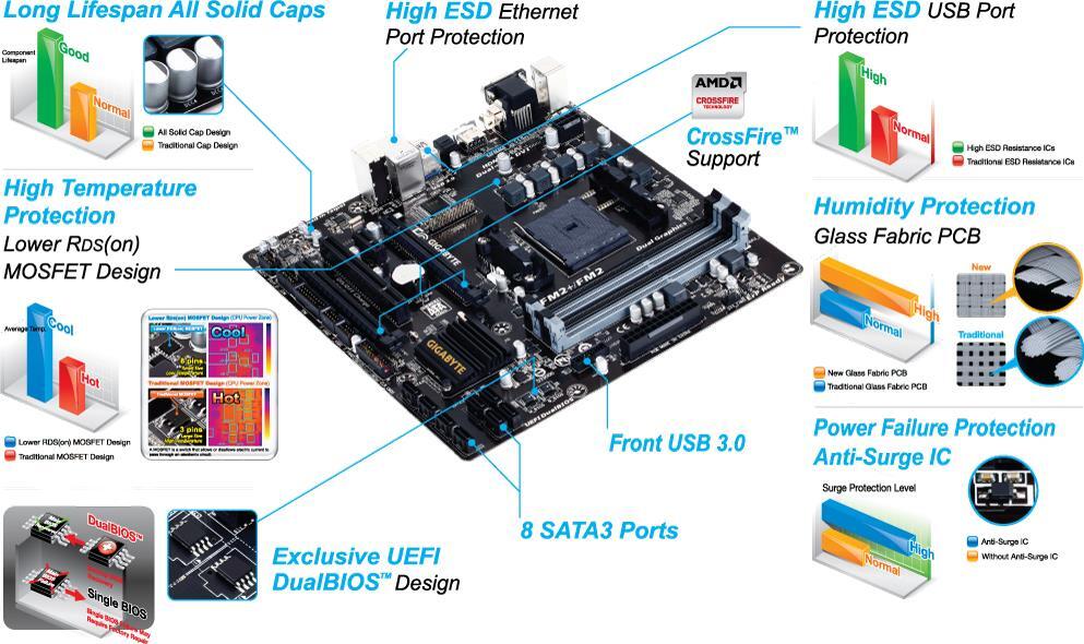 GIGABYTE GA-F2A88XM-D3H - Carte Mère Micro ATX Socket FM2+/FM2 DDR3