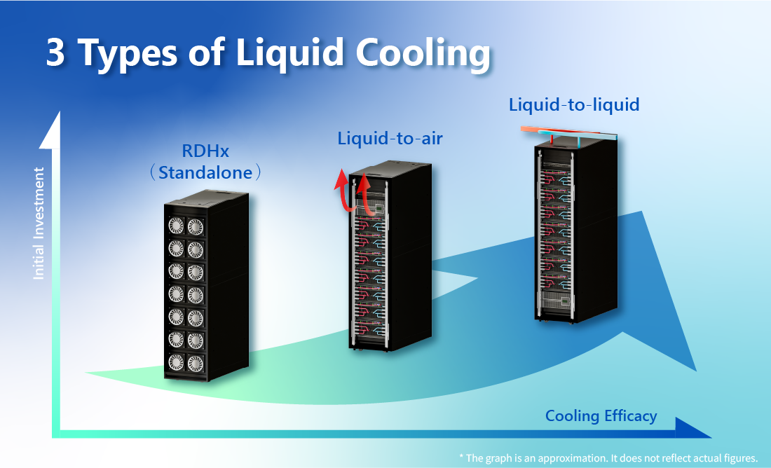 GIGABYTE can recommend different types of liquid cooling based on client preference. This graph gives a general idea of the cooling efficacy of different methods versus their initial investment.