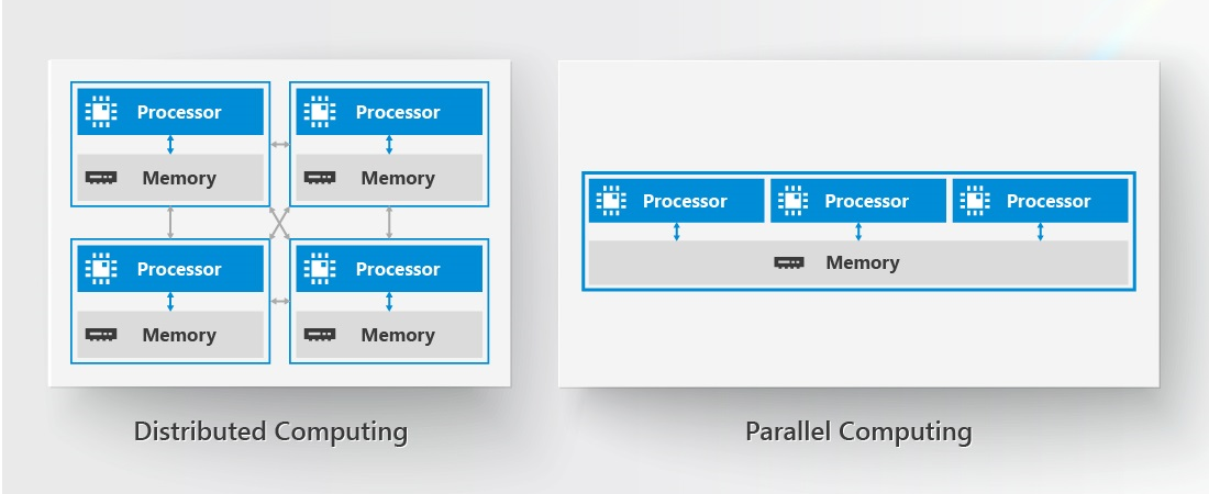 While the two terms are sometimes used interchangeably, some differentiate between distributed computing and parallel computing by the amount of resources that are shared between the processors. A greater or lesser amount of shared resources, such as the computer memory, may be more suitable for some specific tasks.