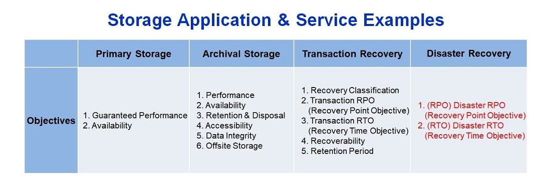 Classification & objectives of storage & backup systems