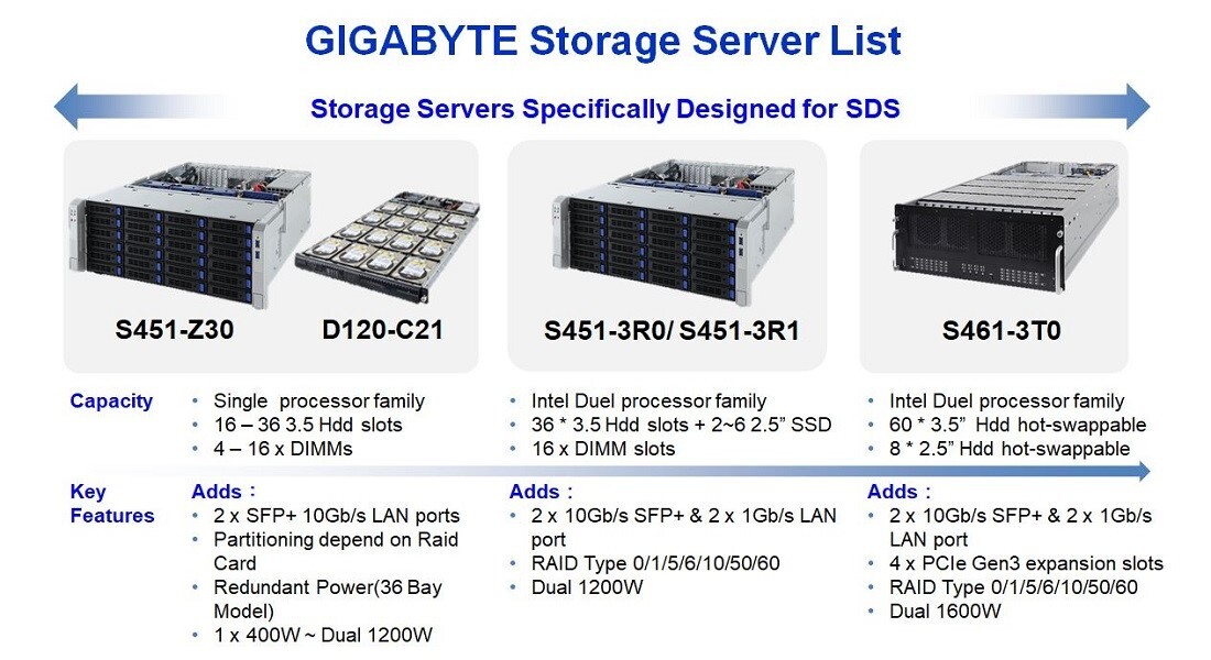 GIGABYTE Storage Server