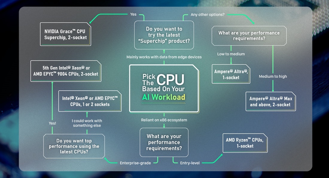 While not exhaustive, this flowchart should give you a good idea of which CPU set-up is best for your AI workload.