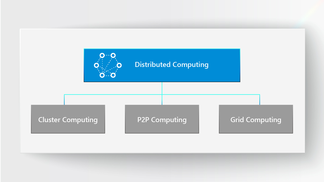 Distributed computing can be seen as the umbrella term that encompasses other forms of parallelism, including cluster computing, peer-to-peer computing, and grid computing. All of them offer varying levels of availability and reliability. You should select the method that best matches the computing task at hand.