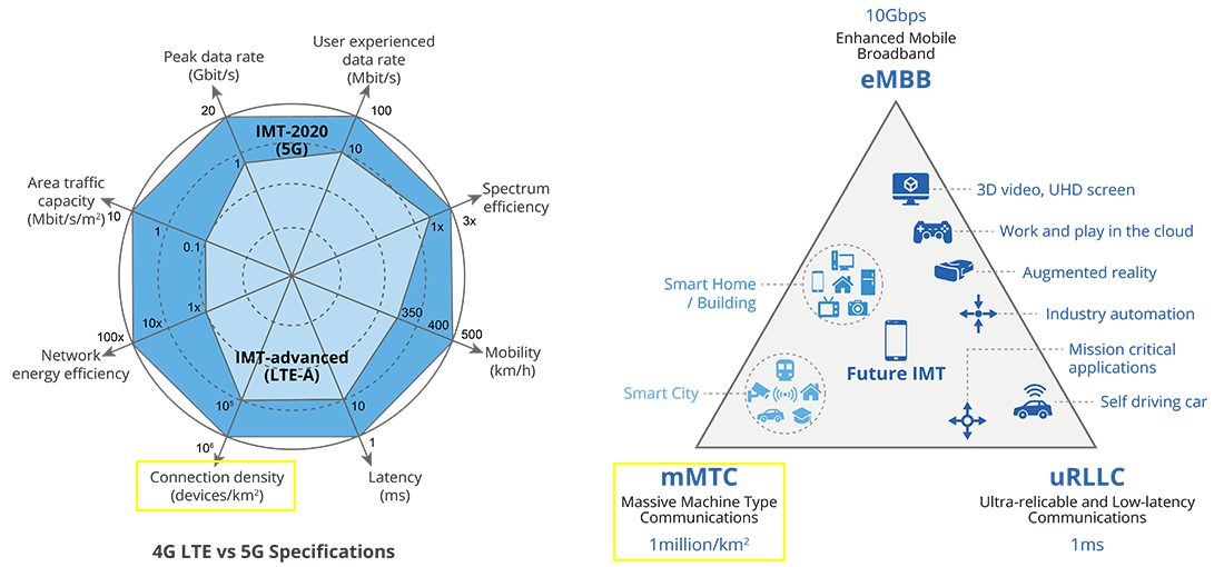 4G LTE vs. 5G and mMTC Usage Scenarios