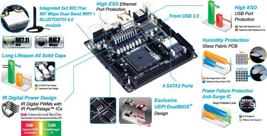 GA-F2A88XN-WIFI (Rev. 3.0) Motherboard Support - GIGABYTE Global