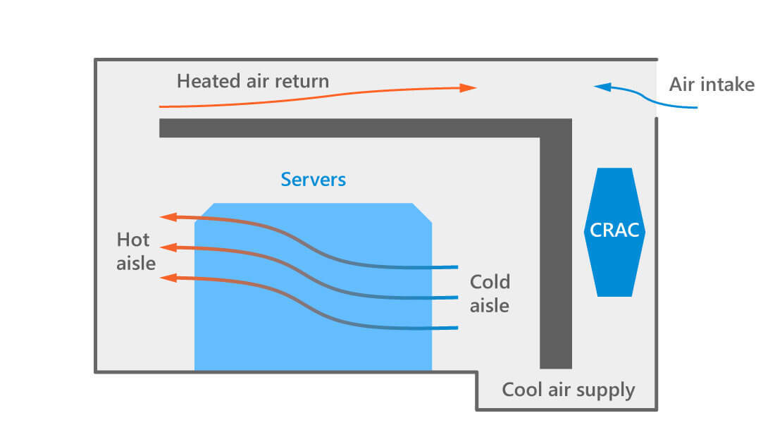 A side view diagram demonstrating how heat is dissipated in an air-cooled data center. Servers must also be designed to facilitate airflow. They can be customized to provide greater protection against airborne contaminants that may cause equipment failure.
