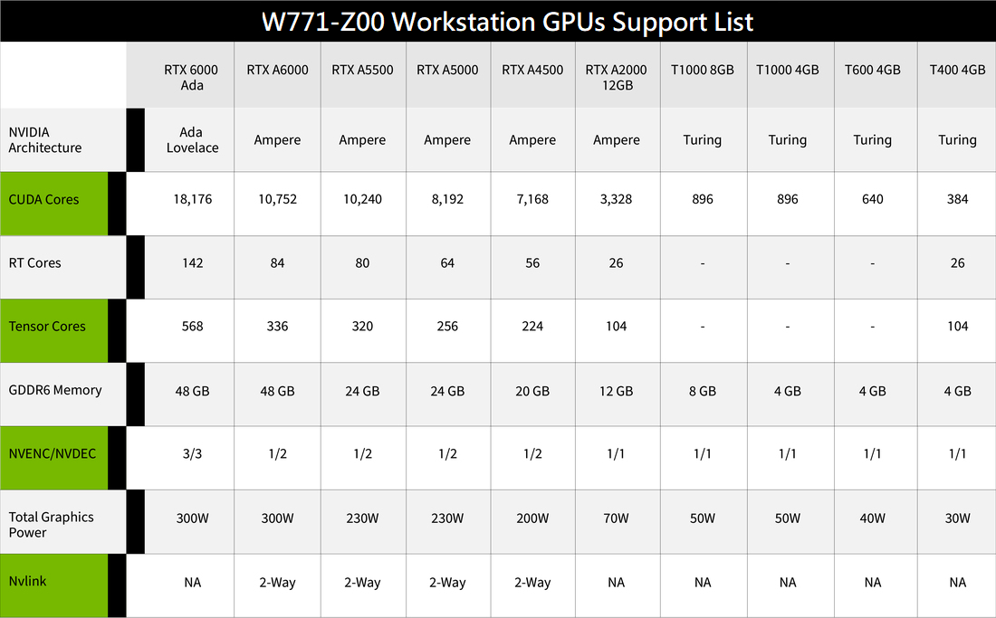 List of graphics card supported by the W771-Z00 GPU workstation