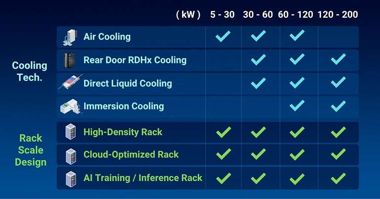 Cooling design for AI Servers