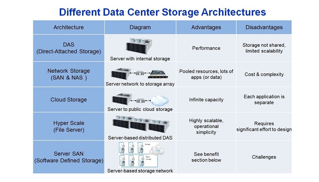 The 5 different types of data center storage architectures
