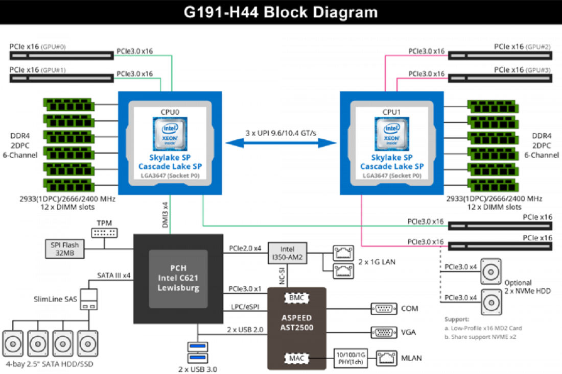 GIGABYTE’s G191-H44 system diagram – it can support dual
Skylake SP (1st Generation) or Cascade Lake SP (2nd
Generation) Xeon Scalable processors, and features four PCIe 3.0 x16 expansion
slots for GPU cards, as well as a total of 24 DIMM slots that can support up to
768GB of system memory if 32GB DIMMs are installed in each slot. And via the
Southbridge Intel C621 Lewisburg I/O control chip, the system can support up to
four 2.5 inch SATA HDD / SSD as well as other peripheral devices.