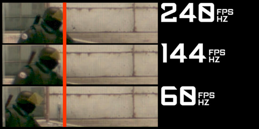 Players are able to stay ahead of the game when the system latency is reduced thanks to high refresh rate and high FPS.