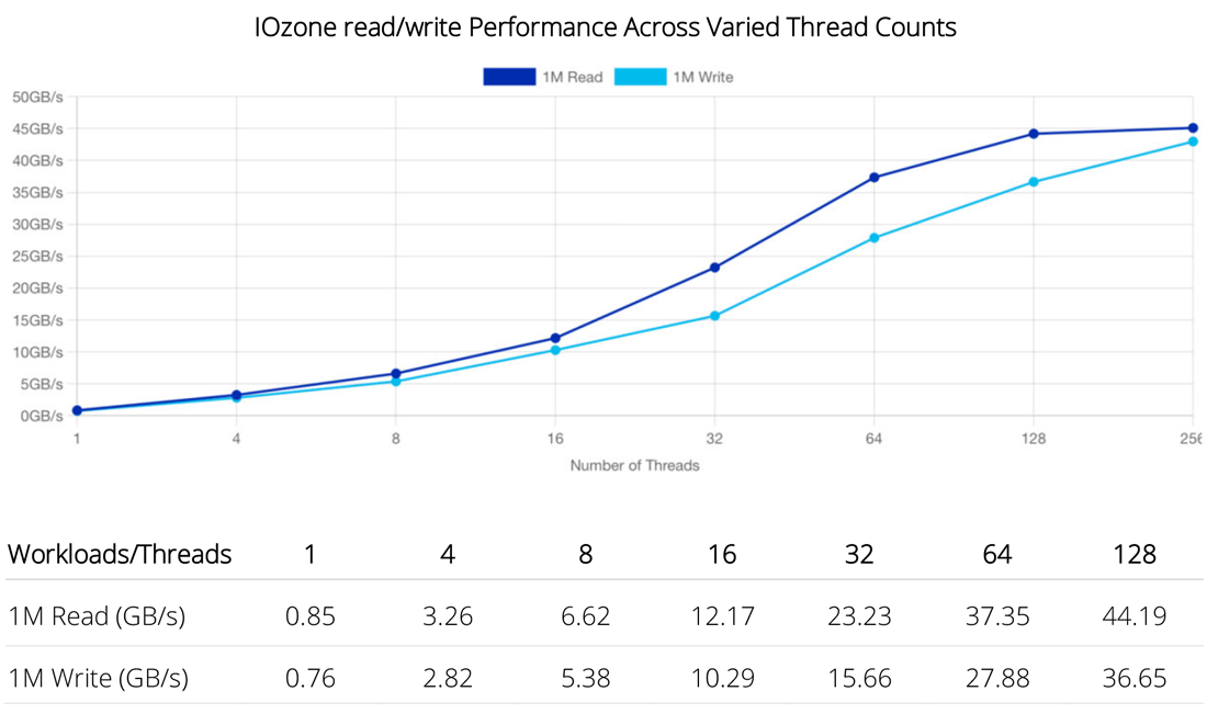 IOzone read/write Performance Across Varied Thread Counts