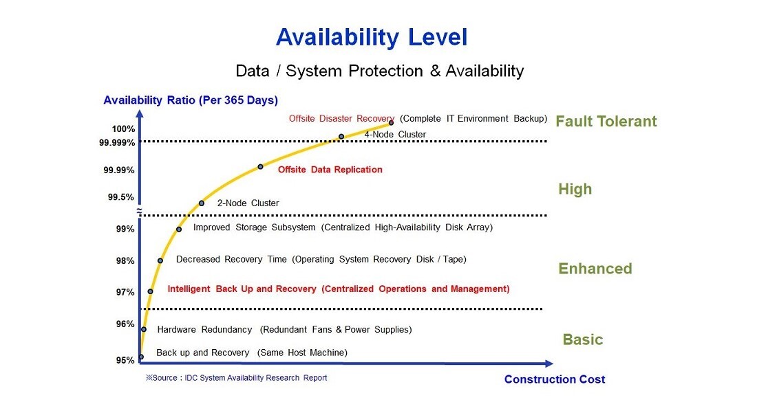 Data & system availability level definitions