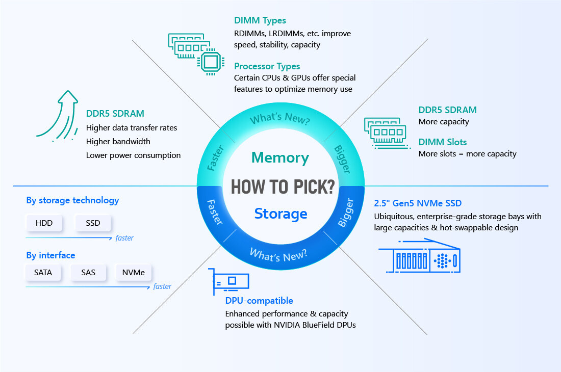 While memory and storage serve different functions, there are comparable rules of thumb when it comes to choosing the right ones for your AI supercomputing platform.