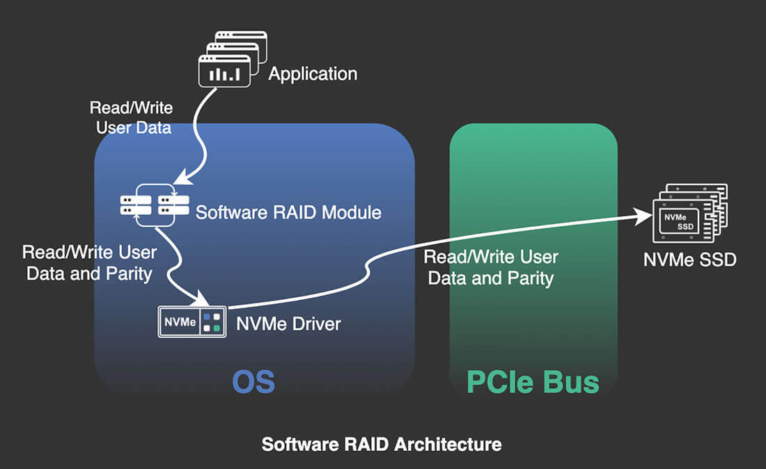 Software RAID Architecture