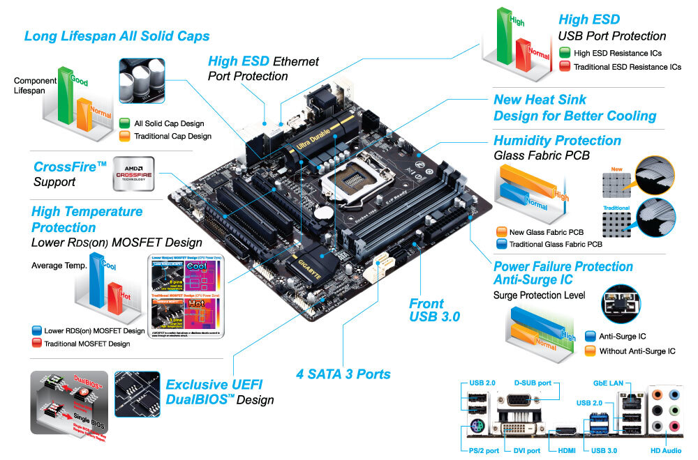 【ブルービー】B85M-D3H マザーボード  3点セット+α GA-B85M-D3H (rev. 1.0/1.1) Overview | Motherboard - GIGABYTE