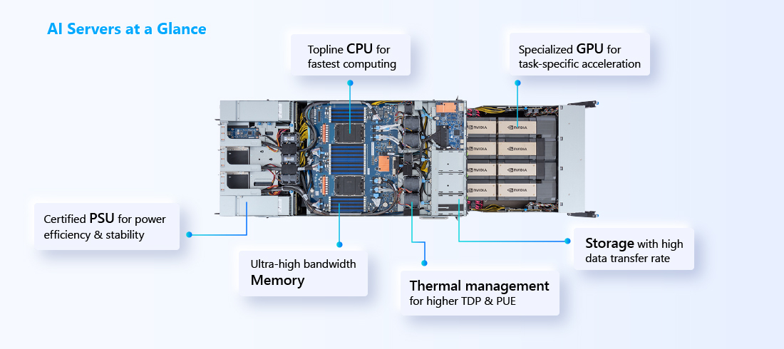 Simply put, an AI server uses state-of-the-art processors and other components to support AI development and application with the most powerful computing performance.