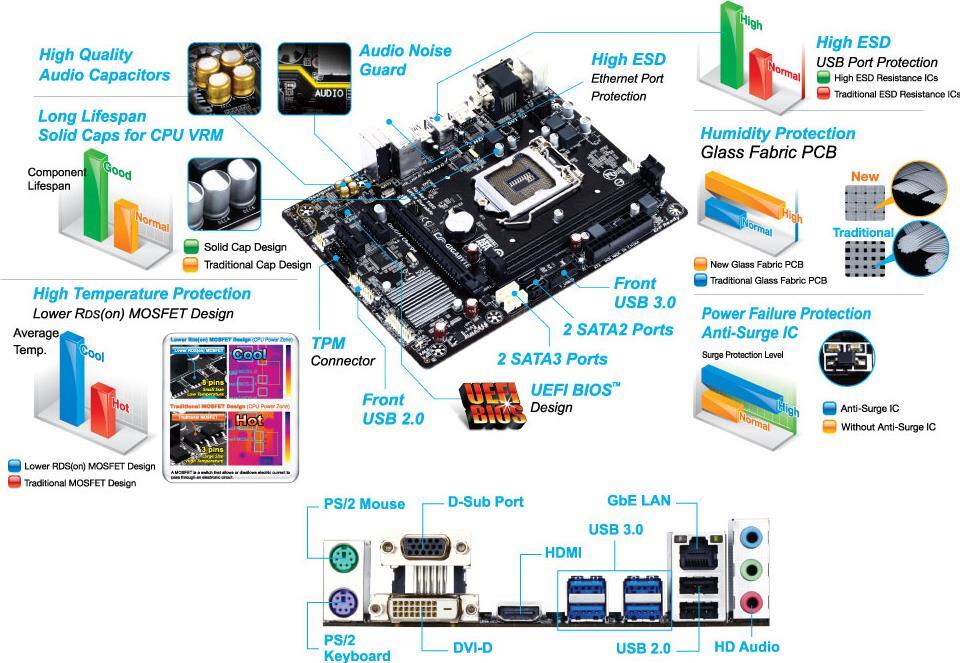 Gigabyte GA-H81M-S2H Motherboard Memory RAM / SSD Upgrades