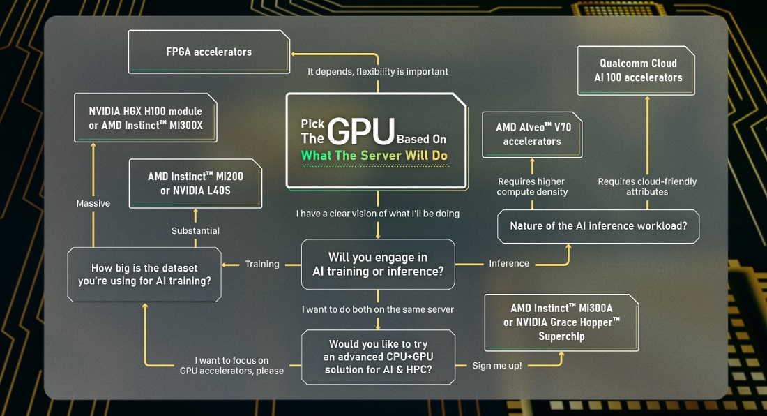 As GPUs are key to handling AI workloads, it is important to pick the right options based on your actual requirements.
