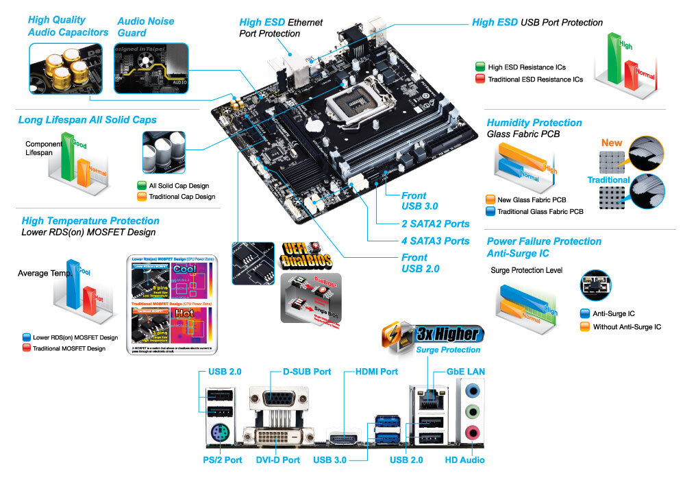 Сборка материнской платы gigabyte. Ga-b85m-d3h. Материнская плата Gigabyte ga-b85m-d3h. Производитель материнской платы список. Gigabyte ga b85m d3h фото сокета.