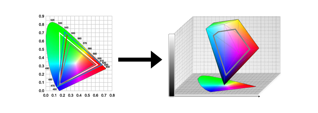 Based on the traditional 2D color gamut but added the element of “brightness” as its Z-axis, the concept of 3D gamut has been introduced: the color volume, as the number of colors that can be presented by the output device with the corresponding brightness.