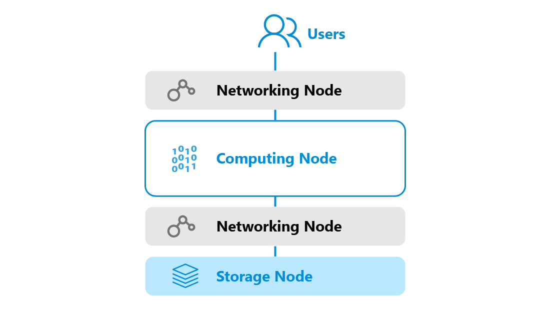 This simple infographic shows that an HPC system is generally composed of the same three primary layers as a data center. There is the networking node, which connects the nodes to each other and the entire system to the outside world. There is the computing node, which performs the calculations. And, there is the storage node, which stores all the data.