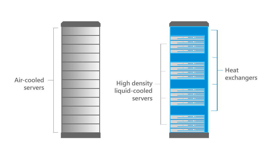 With a liquid-to-air cooling solution, heat exchangers are fitted on the same rack as the liquid-cooled servers, and they transfer heat from the coolant into the “hot aisle” of the data center. This allows processors to be packed closely together, resulting in greater computing power. It also allows air-cooled and liquid-cooled servers to coexist in the same facility.