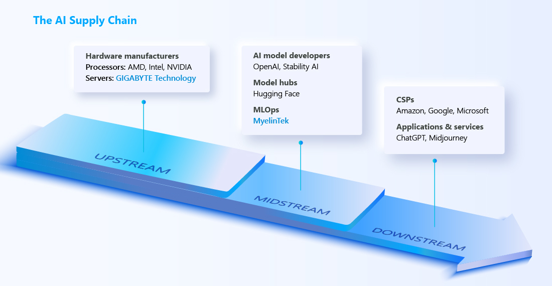 Here are some examples of the key players on the AI supply chain. GIGABYTE provides not only server solutions but also MLOps services through its investee company MyelinTek.