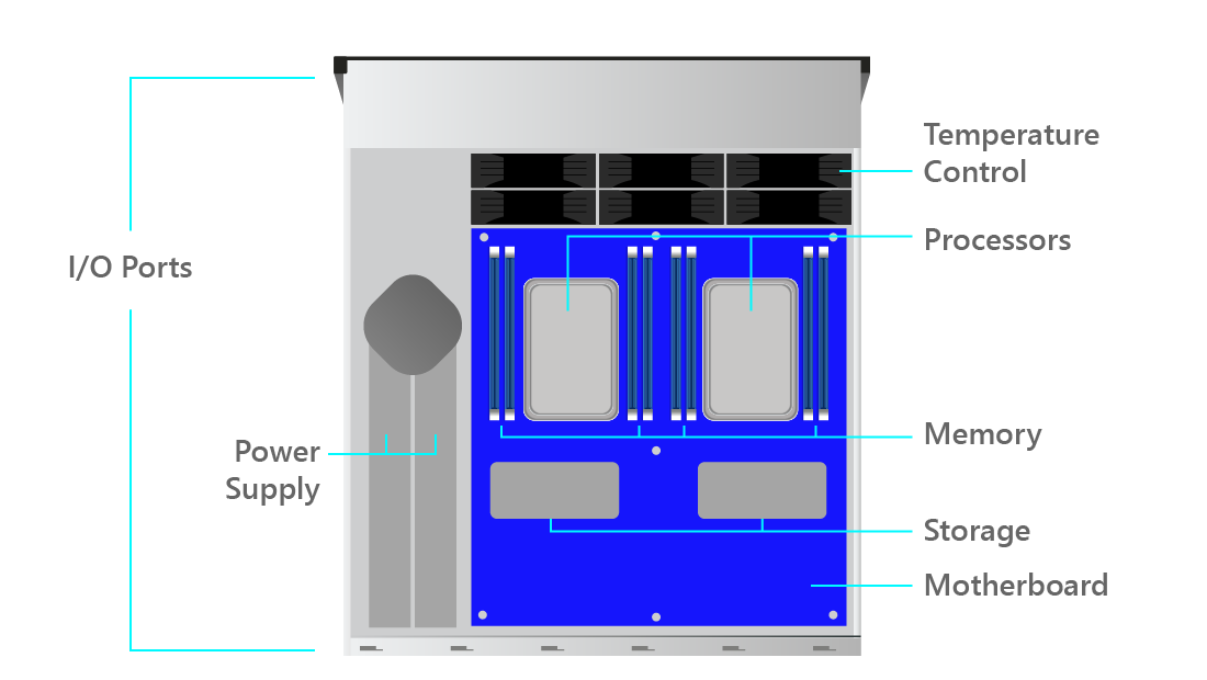 The inside of every server looks different, but in this rough diagram, you can see the seven primary components of a rack-mounted server: motherboard, processors, memory, storage, I/O ports, power supply, and temperature control. GIGABYTE selects components of the highest quality and creates server solutions best suited for clients in different industries.