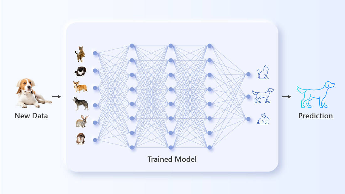 During the AI inference process, unfamiliar, unlabeled input is fed into the pre-trained model. The AI compares the parameters of the new data to its training and tries to make the correct prediction. Successes and failures during the inference phase are used in the next training session to further improve the AI.