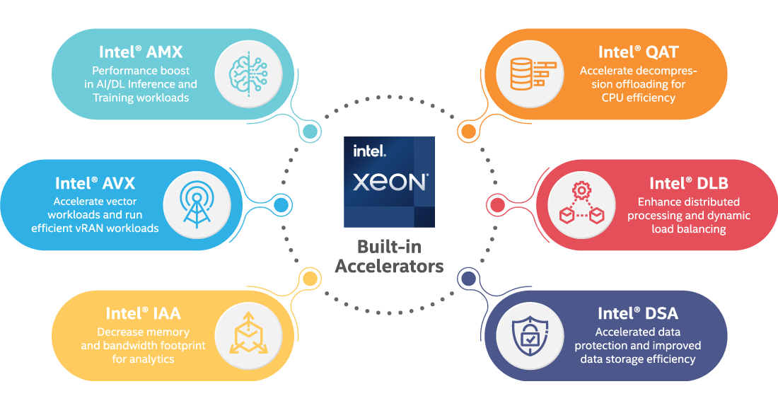 New 5th Gen Intel Xeon Processors are Built with AI Acceleration in