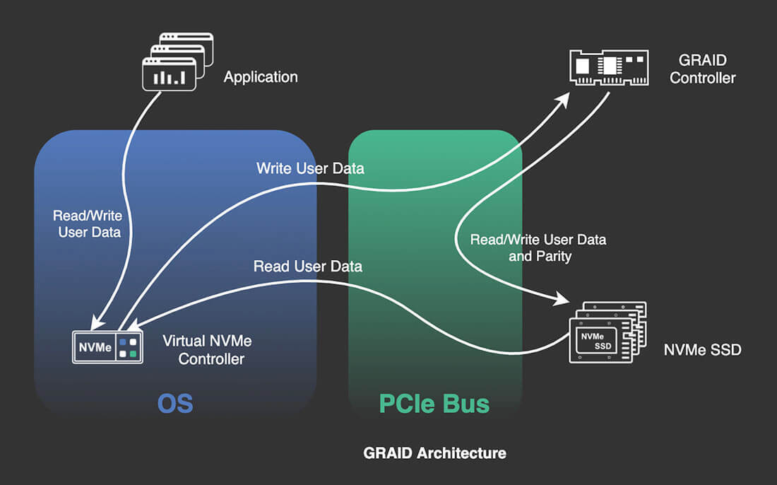 GRAID Architecture