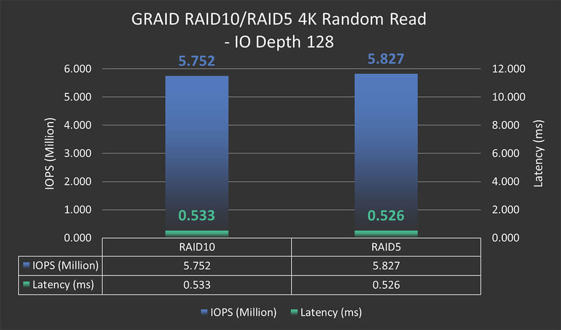 Figure 4: GRAID 4K Random Read