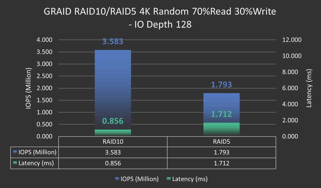 Figure 5: GRAID 4K Random Read/Write