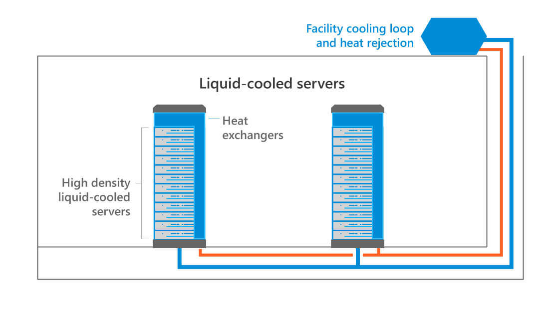 A liquid-to-liquid cooling system transfers heat from the coolant to the data center’s liquid supply, making it possible to pack servers even more densely together.