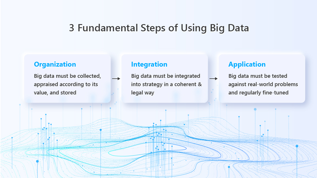 The three fundamental steps of using big data can be remembered as “organization”, “integration”, and “application”. Big data that is valuable must be organized and stored; insight gleaned from it must be legally and coherently integrated into your business strategy (or public policy, etc.) Last but not least, the big data-infused strategy must be able to stand the test of real-life applications, or it must be fine-tuned until it does.