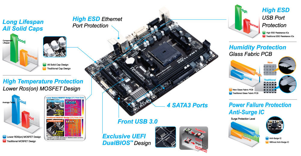 Carte Mère Gigabyte GA-F2A78M-DS2 Rev 3.0 - Socket FM2+ - Occasion