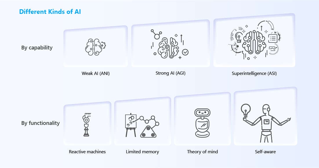 To better understand AI, we can separate them by “capability” and “functionality”. Currently, even the most advanced forms of AI are still a far cry from the kind of AI depicted in science fiction.