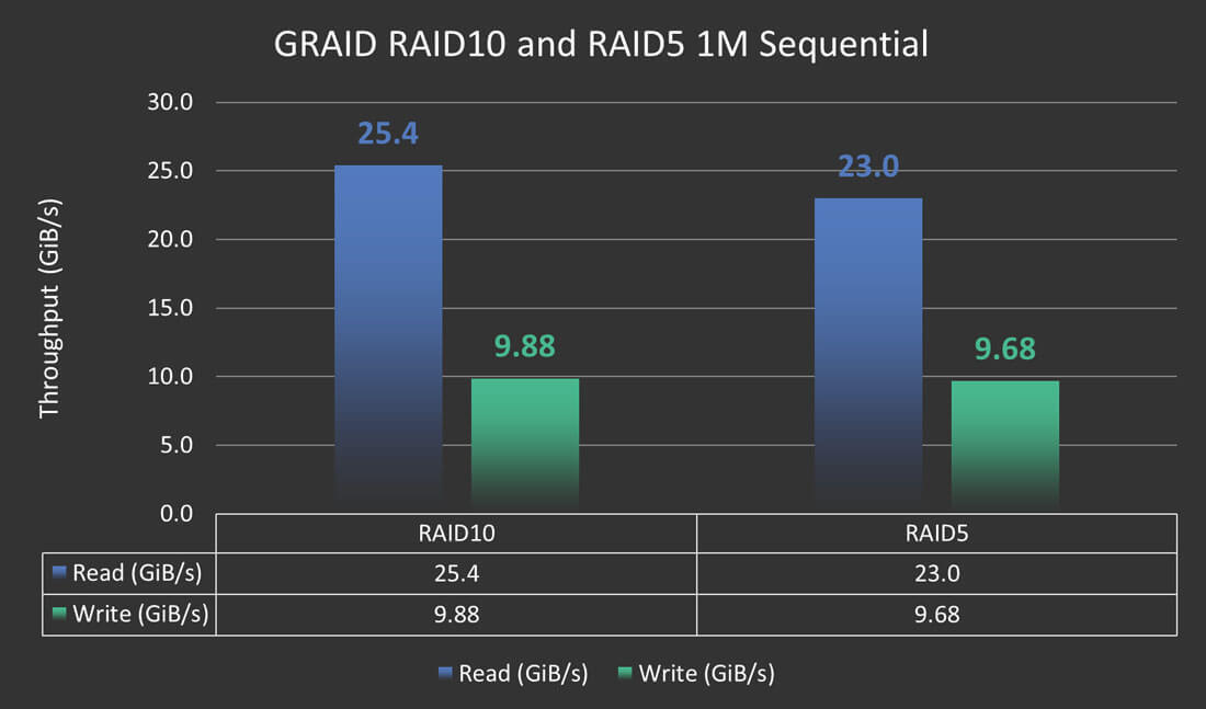 Figure 6: GRAID RAID10/RAID5 1M Sequential