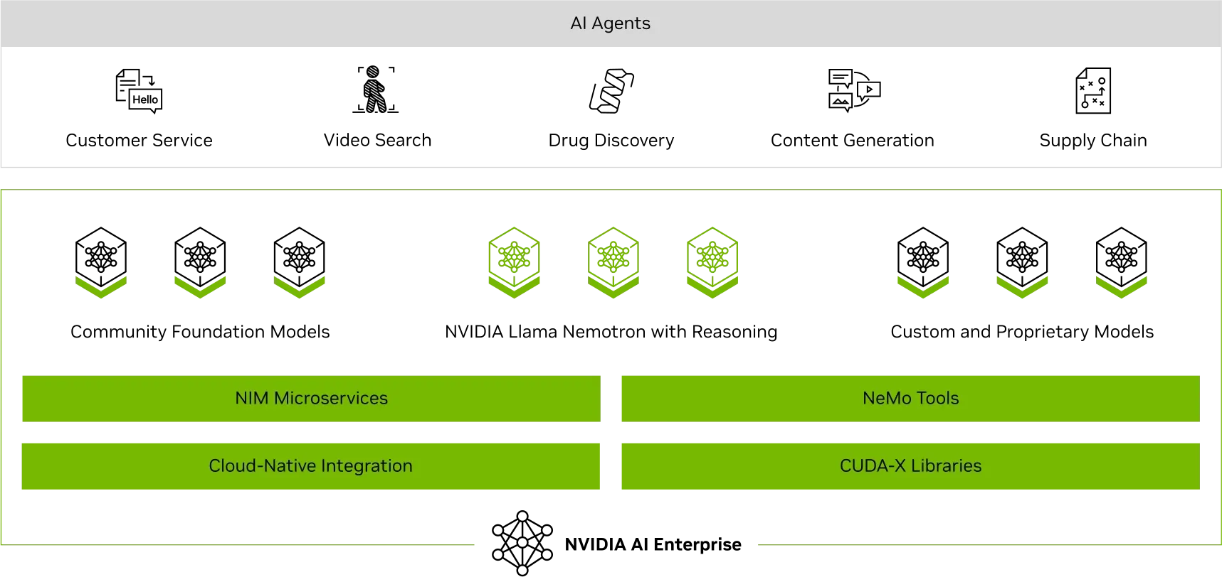 Production-Ready Software for Agentic AI