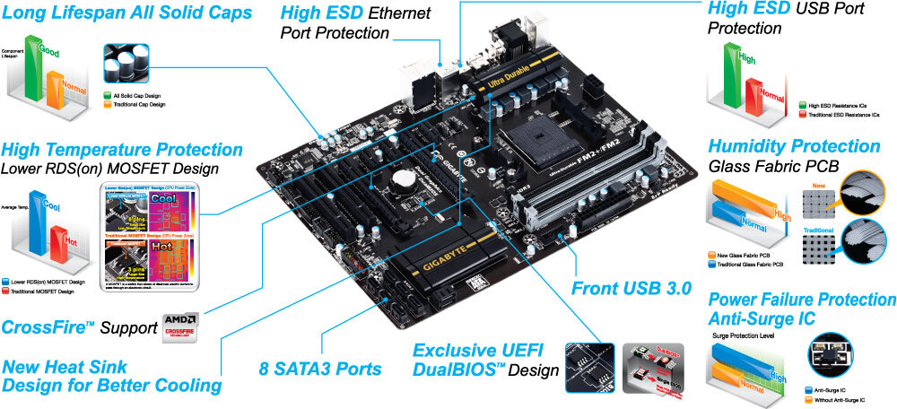 GA-F2A88X-D3H｜AORUS - GIGABYTE Türkiye