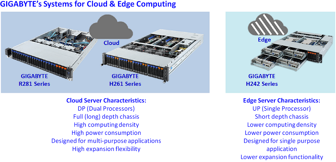 Figure 2. GIGABYTE H242 Server Series for Edge Computing