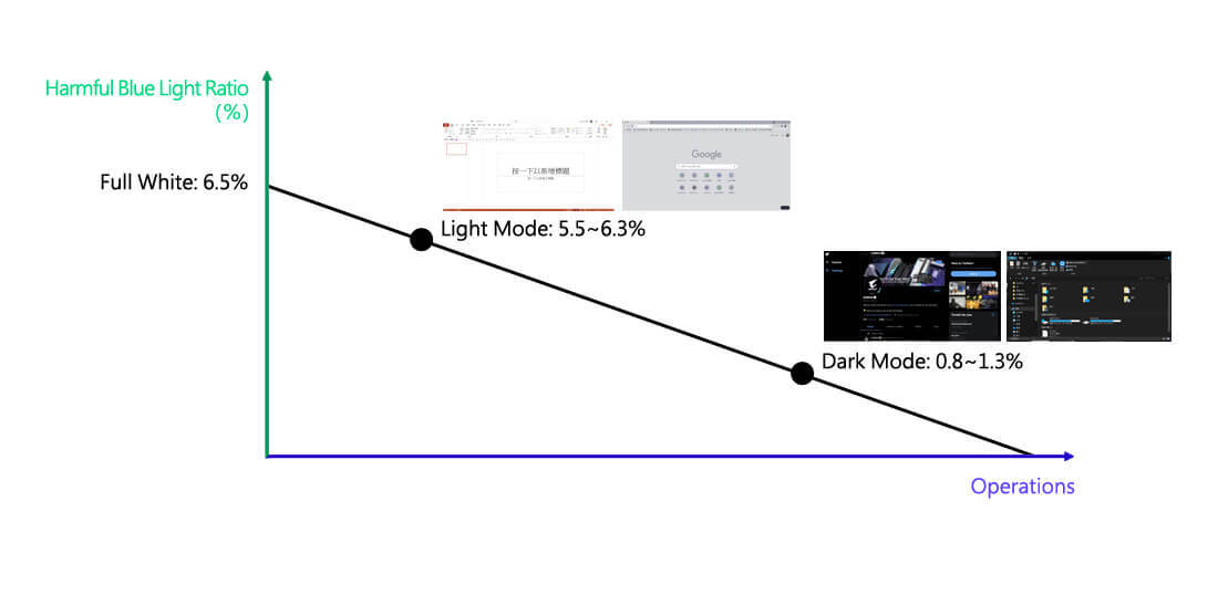 When the AERO 15 OLED screen displays all white, it emits about 6.5% harmful blue light (21.5% for LCDs). With a few Window 10 settings, user can further reduce it to 0.8~1.3%.