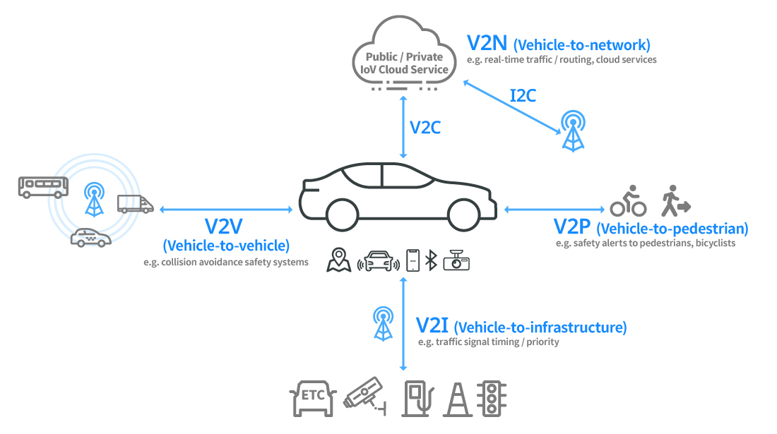 Internet of Vehicles in 5G network