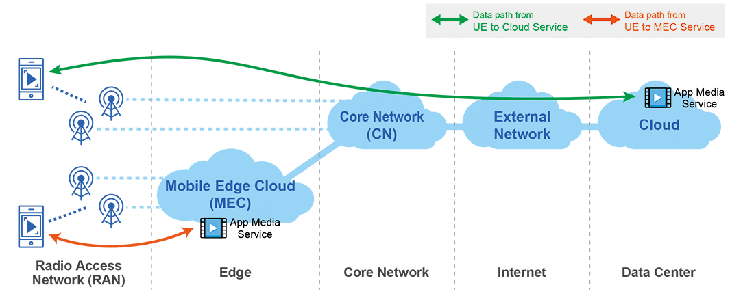 Network Topology: 4G vs. 5G