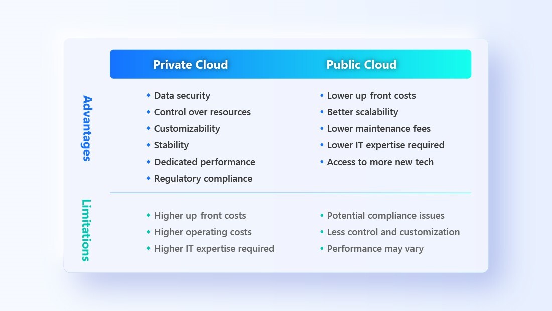 This table puts the advantages and limitations of the private cloud and public cloud side-by-side for your reference. If one of these two options offers the advantages you have more use for, and if you can overcome the inherent limitations, then that is the right choice for you.
