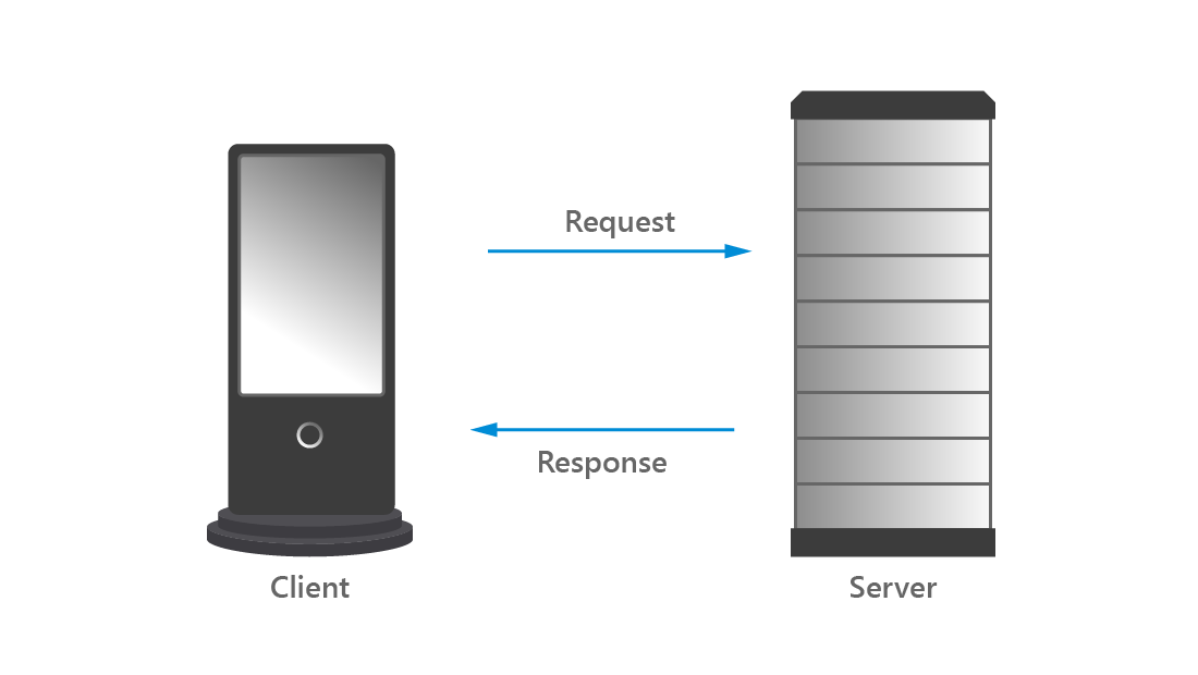In the standard request-response model, which is the foundation of the modern client-server architecture, a client device initiates communication by making a request on the network. A server picks up the request and provides the appropriate response, thus completing the dialogue.