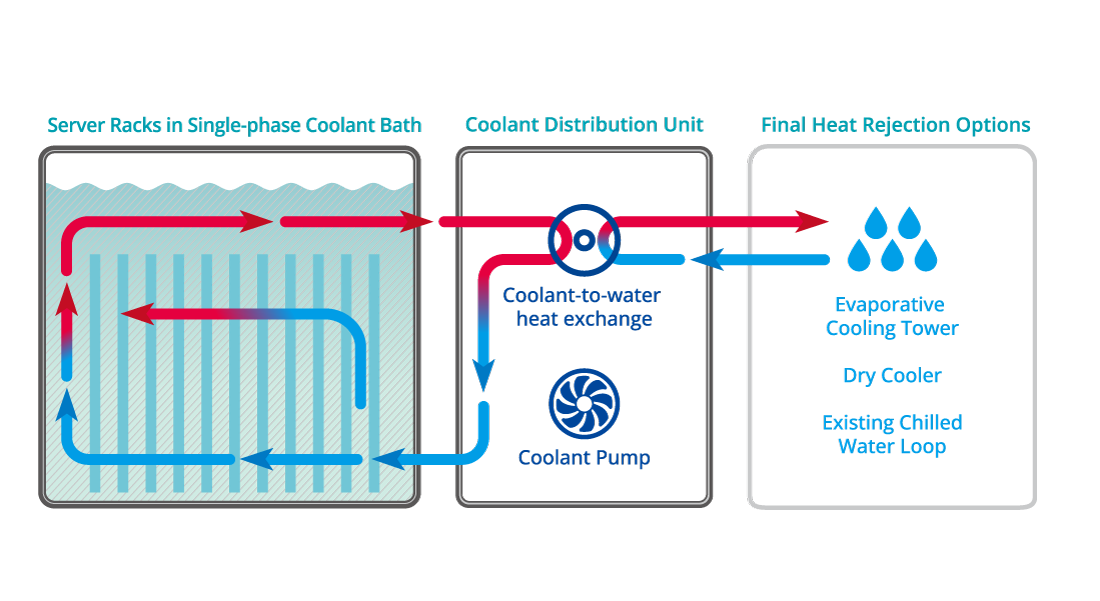 In single-phase immersion cooling, warm coolant is pumped out to an external CDU, which chills the coolant through a variety of methods. The coolant is then pumped back into the tank to continue the cycle. As the name implies, the coolant does not change state throughout the process.
