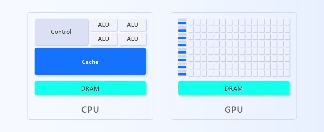 The components that make up CPUs and GPUs are analogous; they both comprise control units, arithmetic logic units (ALU), caches, and DRAM. The main difference is that GPUs have smaller, simpler control units, ALUs, and caches—and a lot of them. So while a CPU can handle any task, a GPU can complete certain specific tasks very quickly.